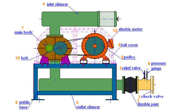 三叶罗茨鼓草莓视频官网在供风助燃中的能耗情况如何